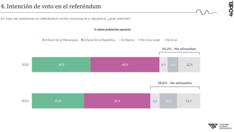 Intención de voto encuesta monarquía