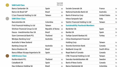 Los líderes bancarios en sostenibilidad en 2020, de acuerdo con el índice Dow Jones Sustainability