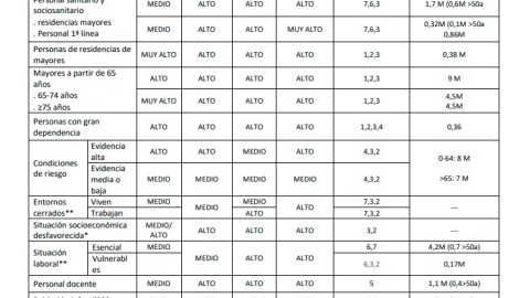 Tabla de niveles de riesgos de la Estrategia de vacunación.