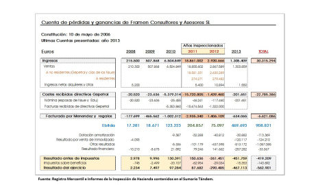 Cuenta de Resultados de Framen