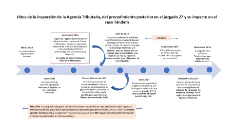 Cronología de la Pieza Guinea del caso Tandem