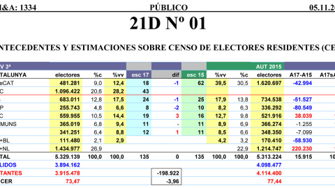 Tabla completa de las estimaciones de JM&A para las próximas elecciones autonómicas catalanas, comparadas con los resultados de las celebradas ne 2015.