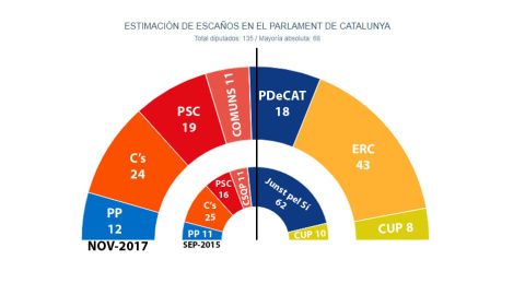 El hemiciclo que se formaría en el Parlament de Catalunya tras el 21-D, según las estimaciones de JM&A, comparado con el anterior, disuelto por el Gobierno en virtud del Artículo 155 de la Constitución.