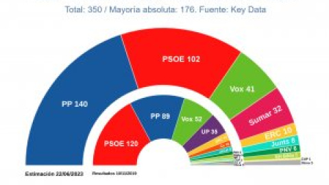 El PP y Vox acarician el Gobierno a un mes del 23J, según las encuestas