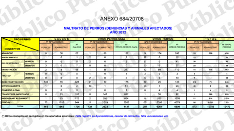 Estadísticas del Seprona del año 2012. PÚBLICO