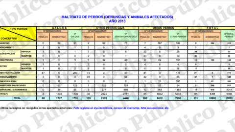 Estadísticas del Seprona del año 2013. PÚBLICO