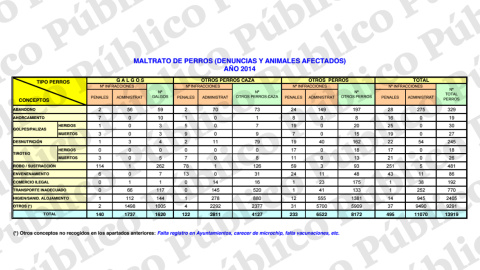 Estadísticas del Seprona del año 2014. PÚBLICO