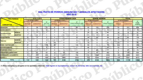 Estadísticas del Seprona del año 2016. PÚBLICO