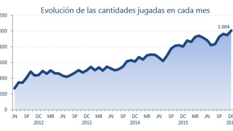 Evolución