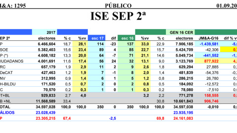 Tabla comparativa de los resultados estimados por JM&A si ahora se celebrasen elecciones generales. %vv es porcentaje de votos válidos y % c es porcentaje sobre el censo. OT+BL son otros y en blanco. AB+NL, abstención y nulos.