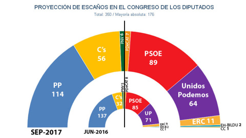 Reparto de escaños en el Congreso de los Diputados, según las estimaciones de JM&A en septiembre de 2017.