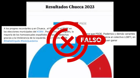 Un gráfico con trampa que la alianza de medios Comprobado se ha encargado de verificar.