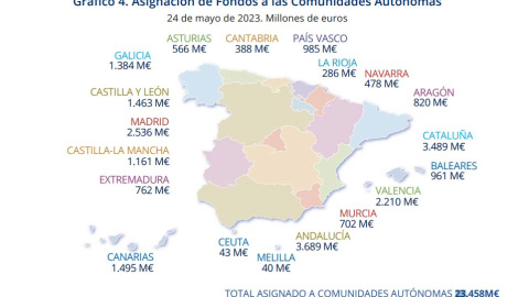 Recursos por CCAA de los fondos de recuperación publicado en la adenda.