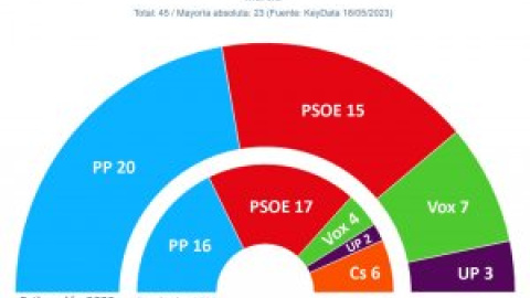 El PP necesitaría a un Vox en alza para gobernar en la Región de Murcia