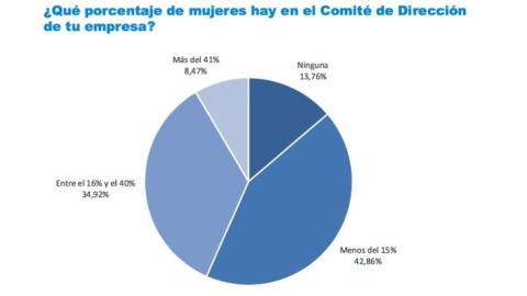 Gráfico del estudio 'ESADE Gender Monitor' /EUROPA PRESS (ESADE BUSINESS SCHOOL)