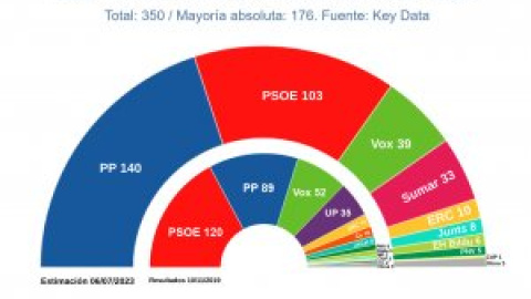 La izquierda arranca la campaña con un cambio de tendencia en las encuestas, pero PP y Vox todavía tienen mayoría