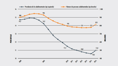 Gráfico de la evolución del hambre en el mundo. FAO