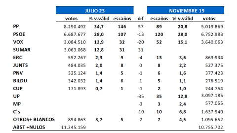 Estimación de voto y reparto de escaños para las elecciones generales del 23J según el último estudio de Key Data para 'Público'