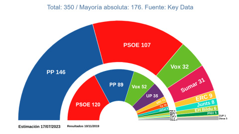 Proyección de escaños para las elecciones generales del 23J según el último estudio de Key Data para 'Público'.