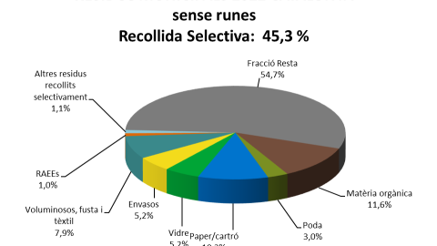 Gràfic de la recollida selectiva a Catalunya l'any 2022