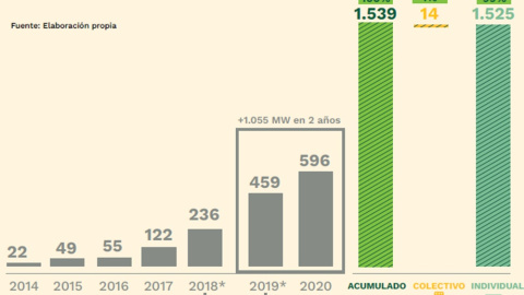 Un gráfico muestra la evolución del crecimiento de instalaciones de autoconsumo fotovoltaico en España