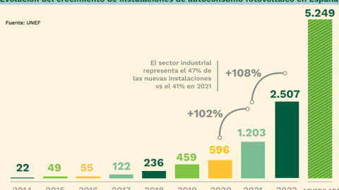 Un gráfico muestra la evolución del crecimiento de instalaciones de autoconsumo fotovoltaico en España