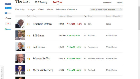 Amancio Ortega vuelve a ser el hombre más rico del mundo, según el indicador a tiempo real de la revissta 'Forbes'.