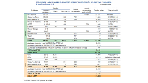 Cuadro resumen del Banco de España sobre las ayudas al sector financiero