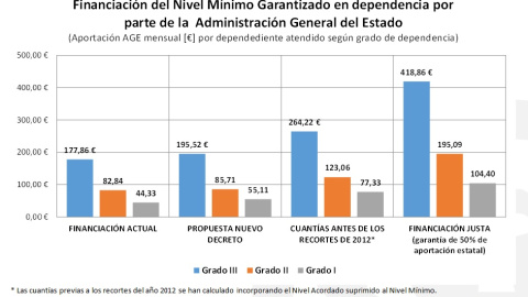 La aportación estatal tendrá un leve aumento que no palía los recortes de 2012 y se queda en la mitad de las necesidades de los dependientes