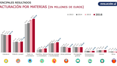 Federación de Gremios de Editores de España. Facturación en millones.