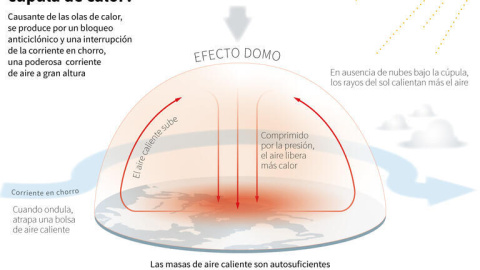 31/07/2023 - Infografía acerca del 'efecto domo'.