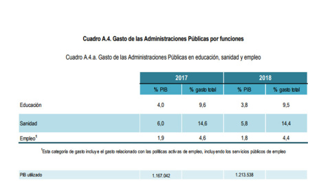 Plan Presupuestario de Hacienda para 2018 en Sanidad y Educación.