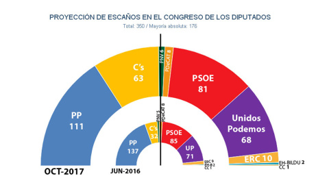 Reparto de escaños en el Congreso si se celebrasen hoy elecciones generales, según las estimaciones de JM&A.