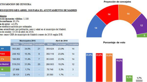 Los principales resultados de la encuesta encargada por el PSOE.