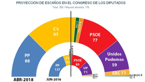 Reparto de escaños en el Congreso de los Diputados, según las estimaciones de JM&A para abril de 2018