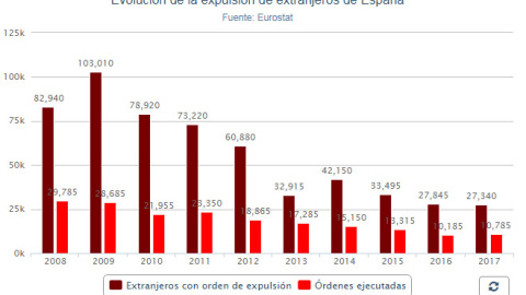 Evolución de la expulsión de extranjeros de España. PÚBLICO