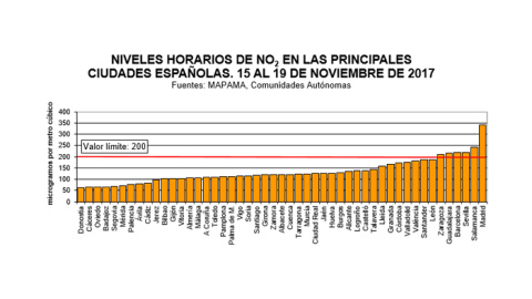 Gráfico de las principales ciudades españolas que han superado los niveles legales de contaminación por NO2. ECOLOGISTAS EN ACCIÓN