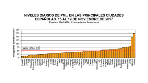 Gráfico de las principales ciudades españolas que han superado los niveles legales de partículas PM10. ECOLOGISTAS EN ACCIÓN.