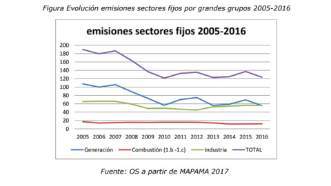 Evolución de las emisiones procedentes de sectores fijos por grandes grupos 2005-2016. OS