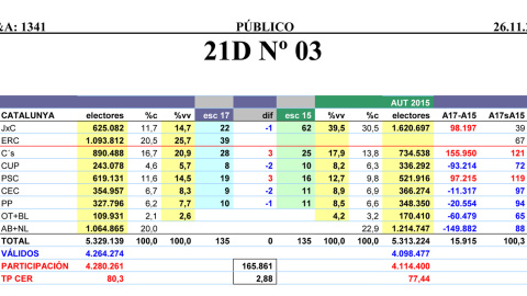 Tabla completa de estimaciones de JM&A para el 21-D, comparadas con los resultados en las autonómicas catalanas de 2015. %vv significa porcentaje de votos válidos y %c porcentaje del censo.