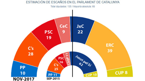 Reparto de escaños en el Parlament de Catalunya tras el 21-D según las estimaciones de JM&A para 'Público'.