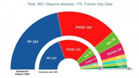 Solo Catalunya, Euskadi y Navarra resisten el empuje de un PP que lograría la mayoría absoluta con Vox en las generales