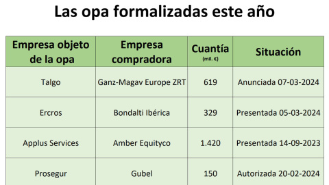 Las opa formalizadas este año