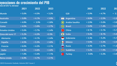 La OCDE ve un mes más signos de aceleración de la economía española