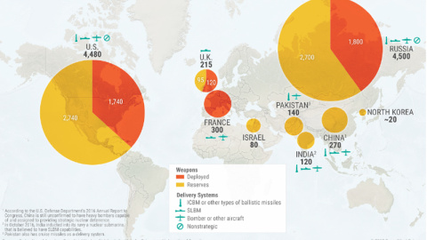 Capacidad nuclear de las principales potencias