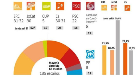 Dades de l'enquesta de GAD3 per a 'La Vanguardia'