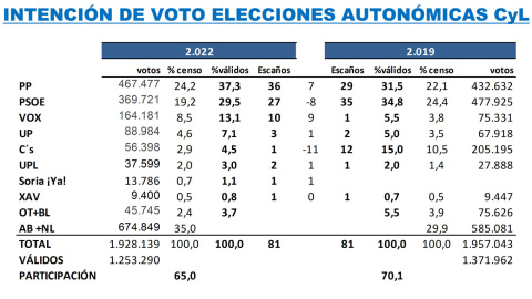 Key Data Castilla y León