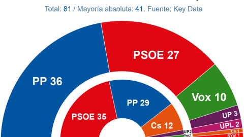 Key Data Castilla y León