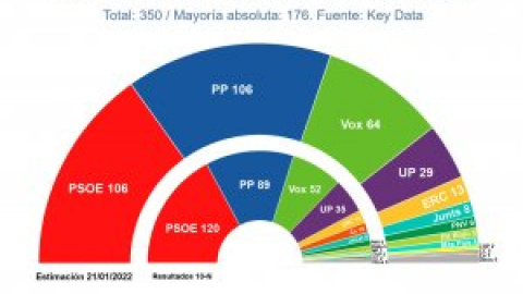 Mañueco llega a la campaña abocado a apoyarse en la ultraderecha para gobernar, según las encuestas