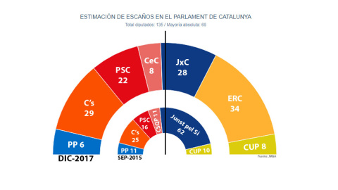 Reparto de escaños en el Parlament de Catalunya tras el 21-D según las estimaciones de JM&A para 'Público'.